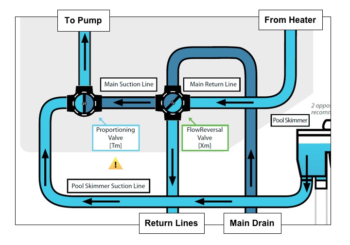 Pool Plumbing Palmer Flowreversal Module Edward G. Palmer