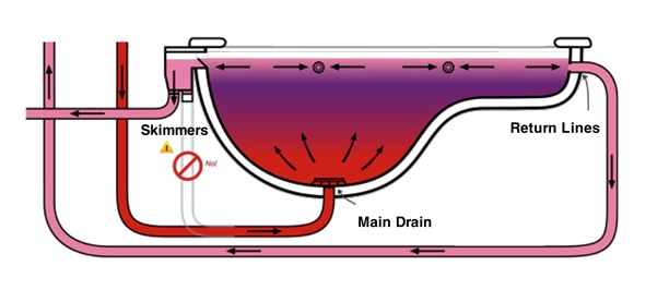 Flowreversal pool illustrations shows how efficient it is for heating.