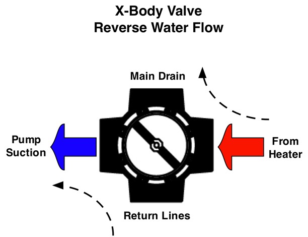 Reverse flow in Mark Urban’s unique X-Body Flowreversal valve shown in this picture.