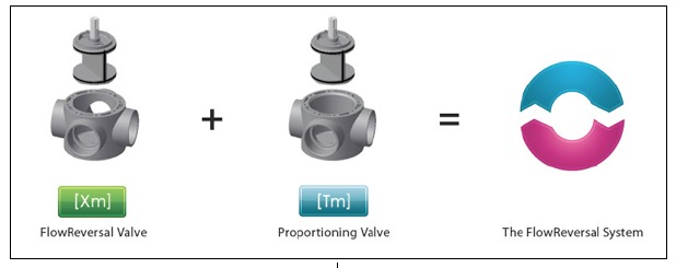 two_valves are required for Mark Urban’s flowreversal system. They are his X-body and T-body valves which are no longer available. The Palmer Flowreversal Module implements Mark Urban’s flowreversal technology without having to use his valves.